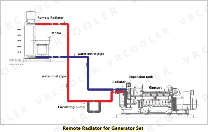 Design of the Remote Radiator of Gas Generator Set Design of the Remote Radiator of Gas Generator Set